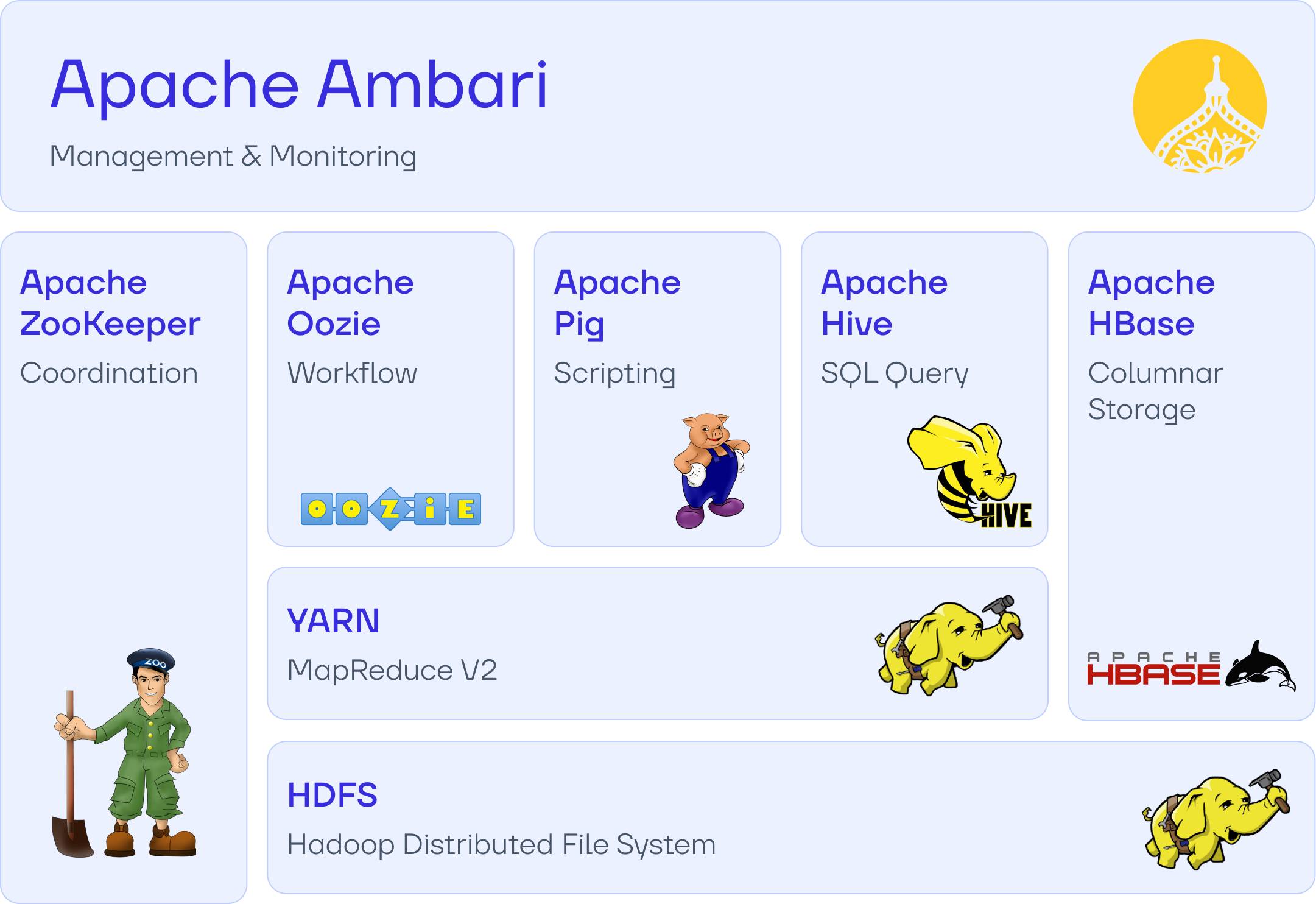 The Hadoop ecosystem consists of multiple tools, approximately 15 in total