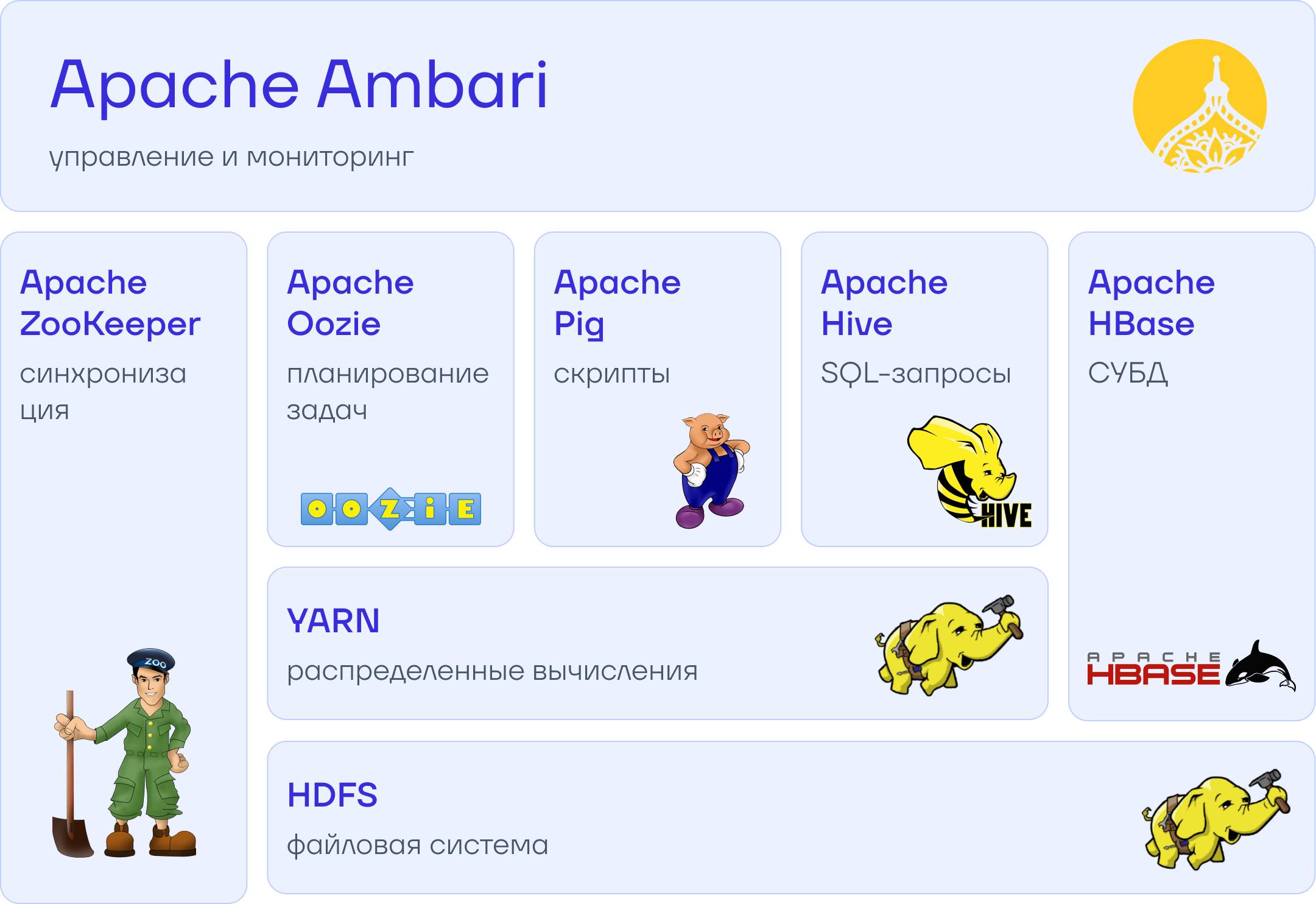 Экосистема Hadoop состоит из множества инструментов, всего их около 15