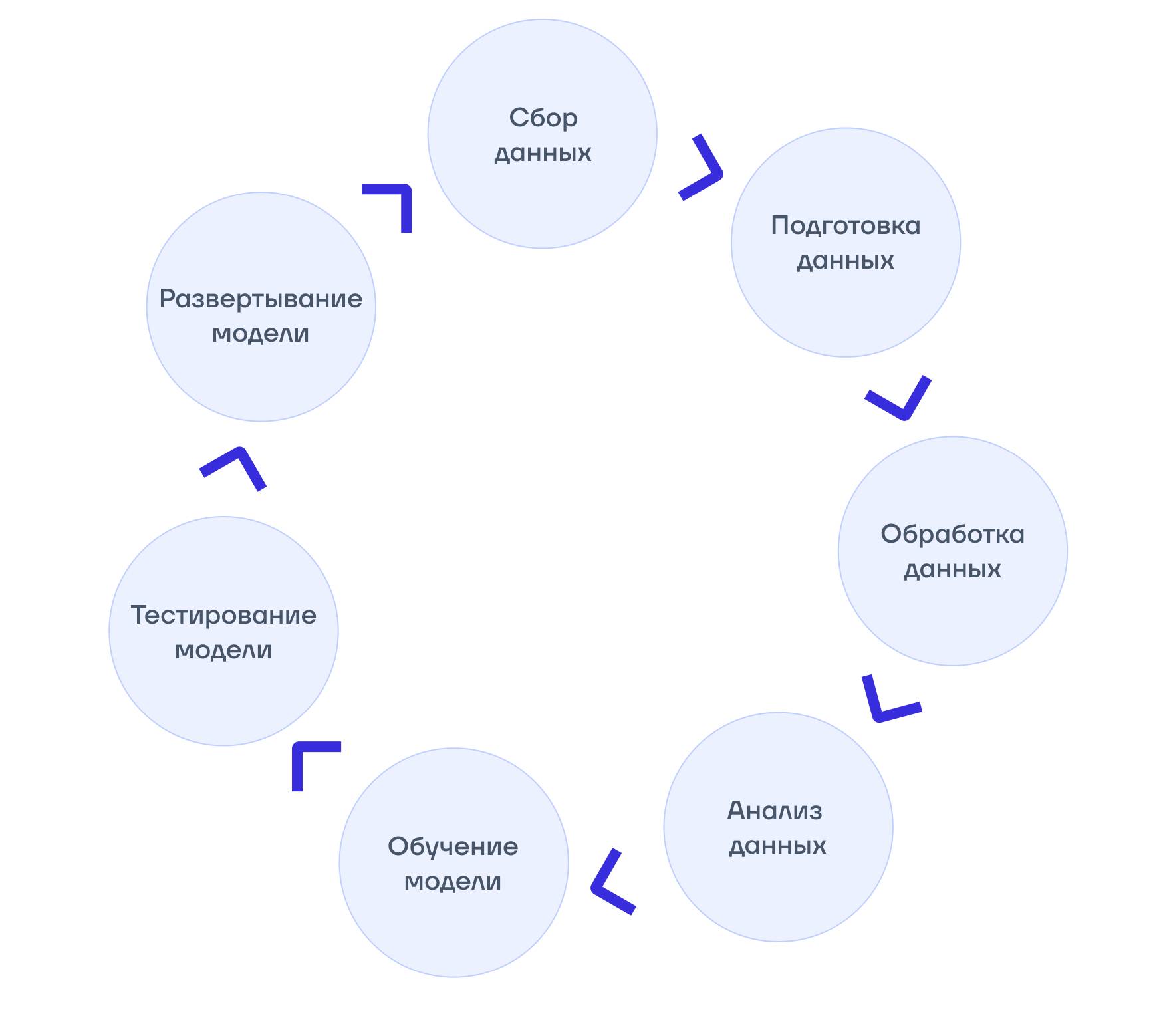 Процесс создания ML-модели