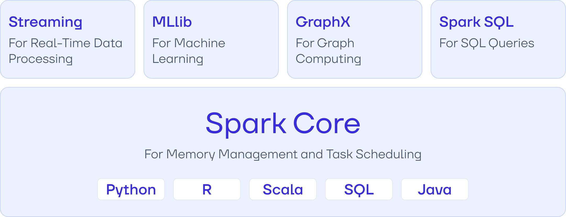 Apache Spark consists of four components and a core. APIs are available for four programming languages