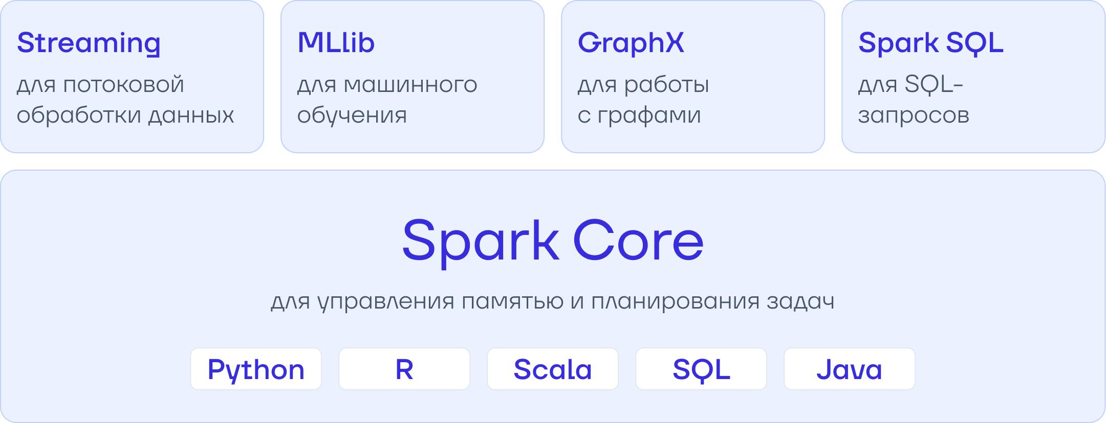 Apache Spark состоит из четырех компонентов и ядра. Есть API для четырех языков программирования