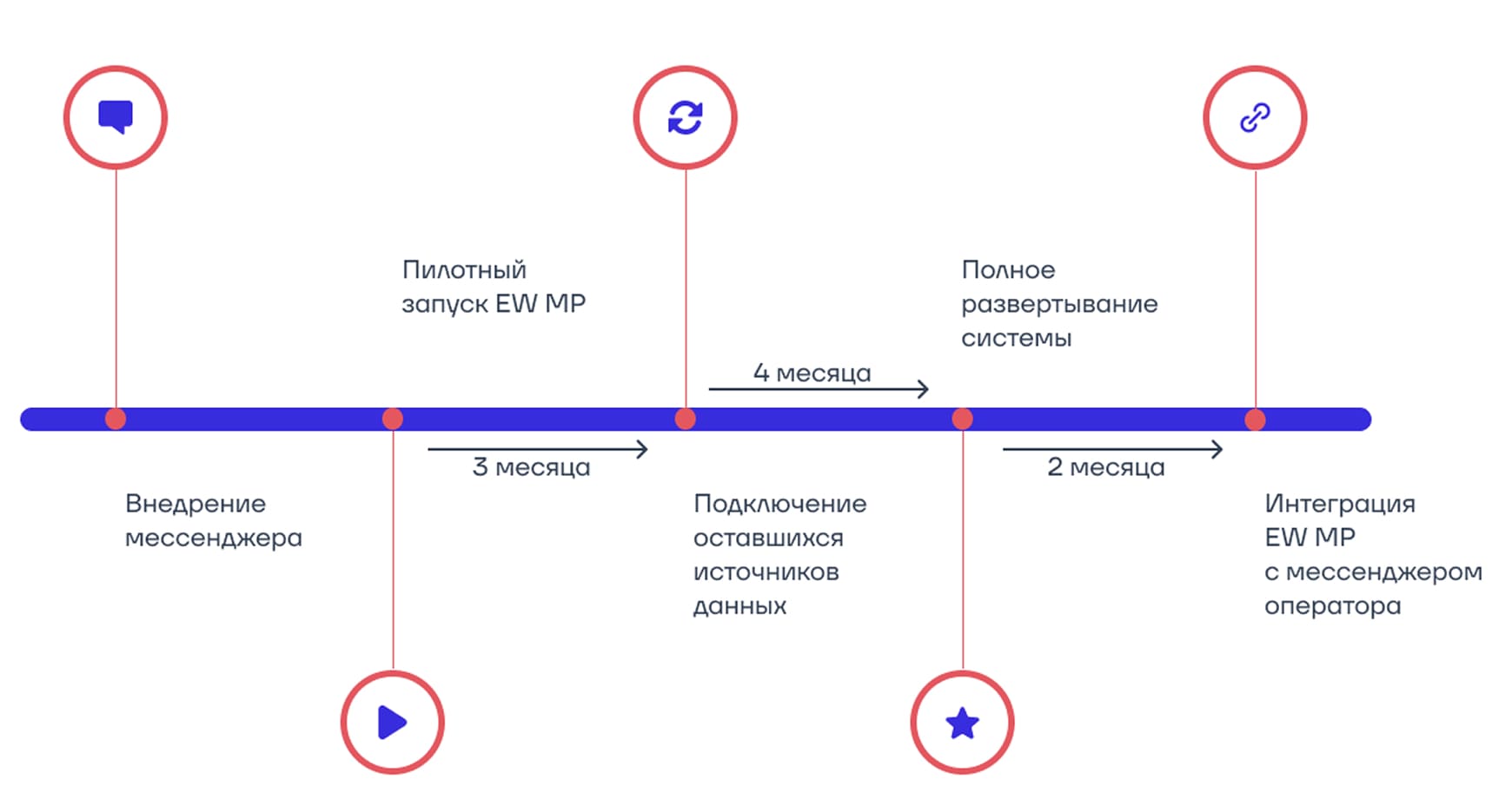 Процесс внедрения EW Marketing Platform и мессенджера на базе EW Polyphone в инфраструктуру оператора