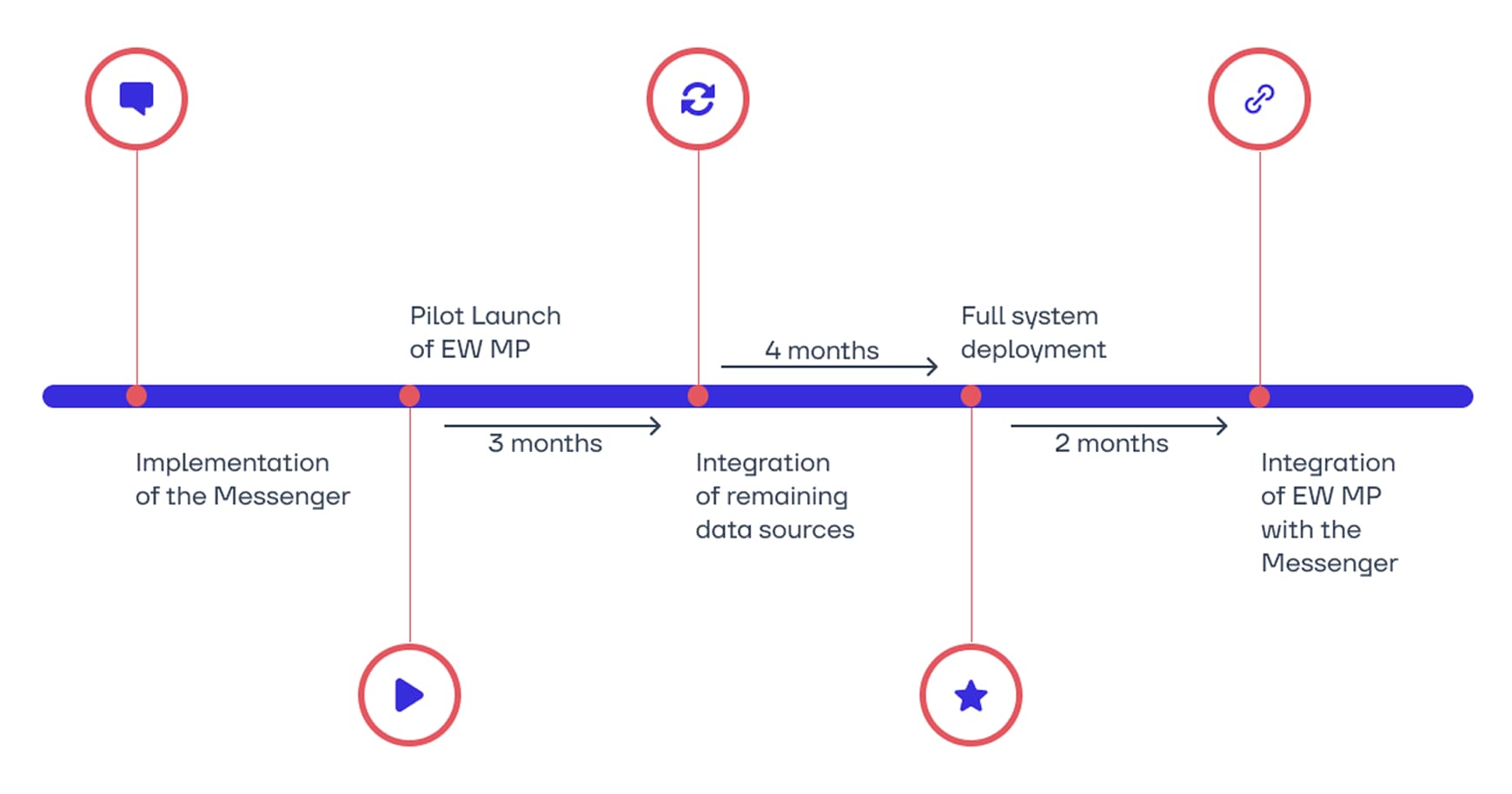 The implementation process of EW Marketing Platform and a messenger based on EW Polyphone into the operator’s infrastructure