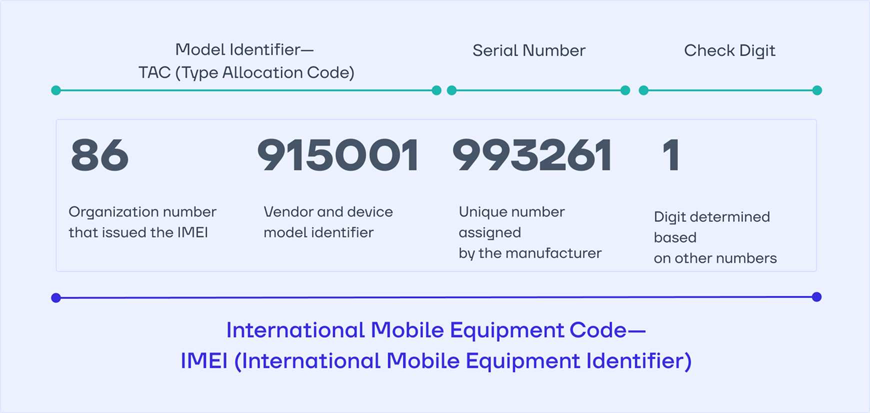 The IMEI is a 15-digit number that uniquely identifies a mobile device when it connects to a network