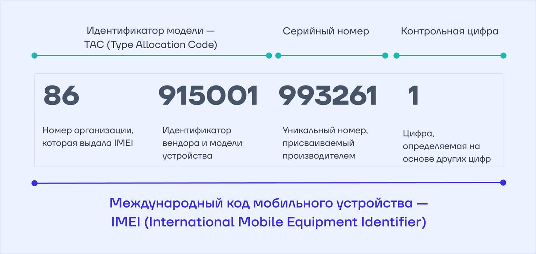 IMEI состоит из 15 цифр и позволяет идентифицировать устройство, когда оно подключается к сети