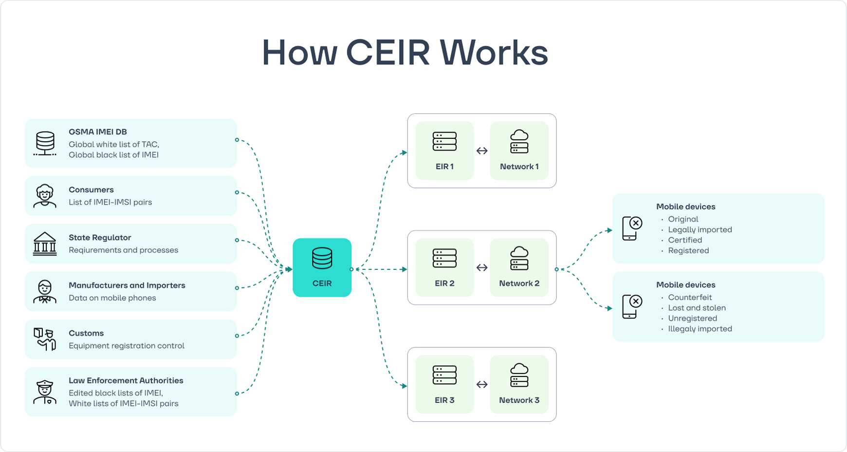 CEIR consolidates mobile device data from subscribers, mobile operators’ EIRs, customs authorities, and manufacturers, ensuring transparency and security across the market