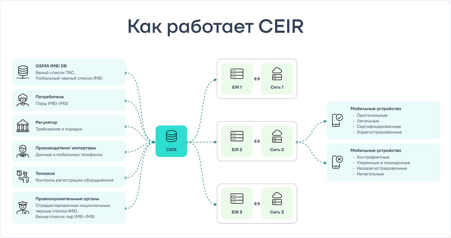 CEIR консолидирует данные о мобильных устройствах от абонентов, EIR операторов связи, таможенных служб и производителей, обеспечивая прозрачность рынка и безопасность