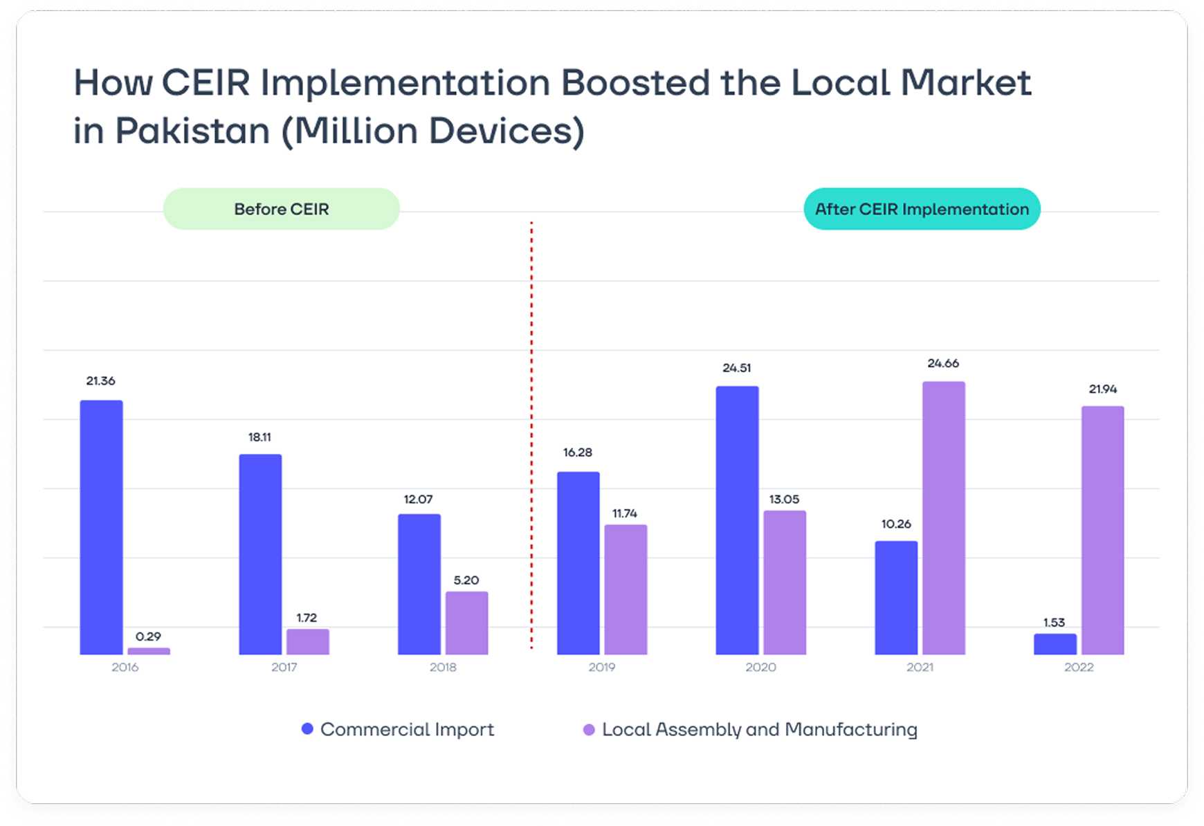 In Pakistan, the introduction of a device identification and blocking system spurred the growth of local manufacturing, leading to the creation of 50,000 jobs (GSMA)