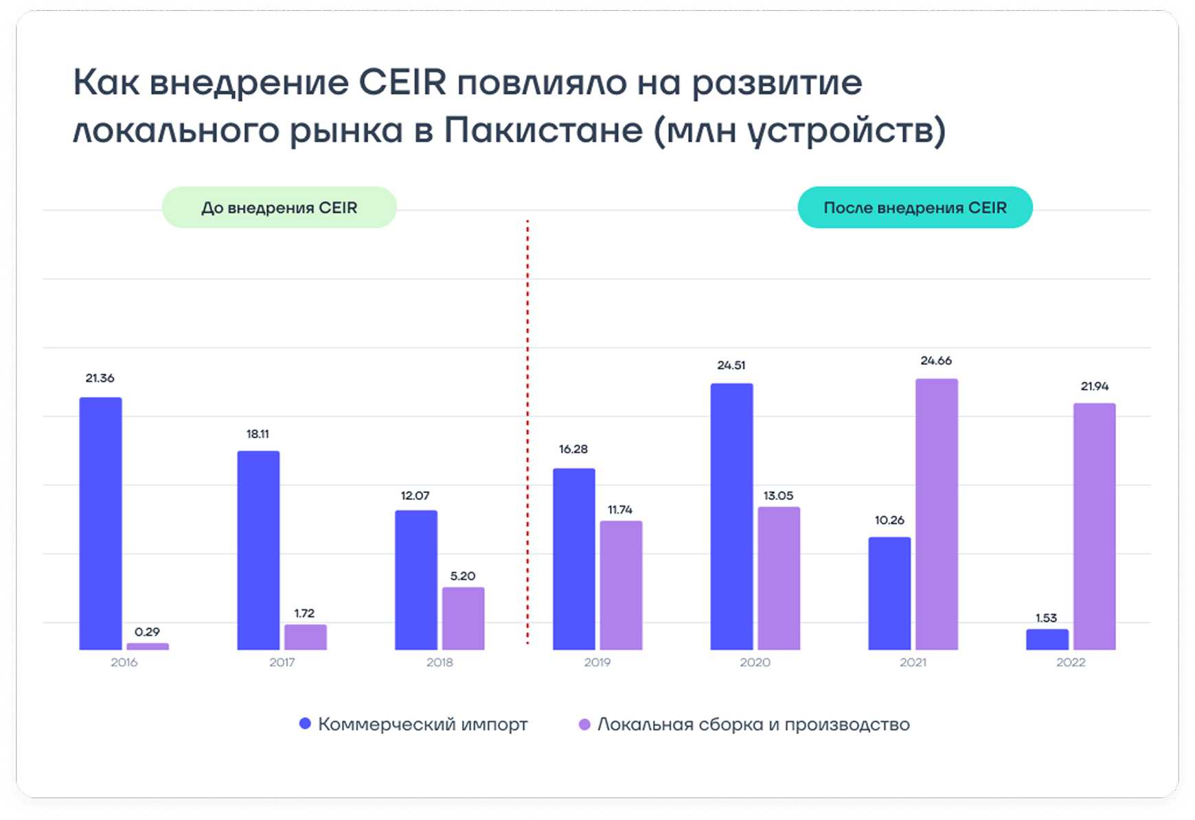 В Пакистане внедрение системы идентификации и блокировки устройств способствовало развитию локального производства, что позволило создать 50 000 рабочих мест (GSMA)