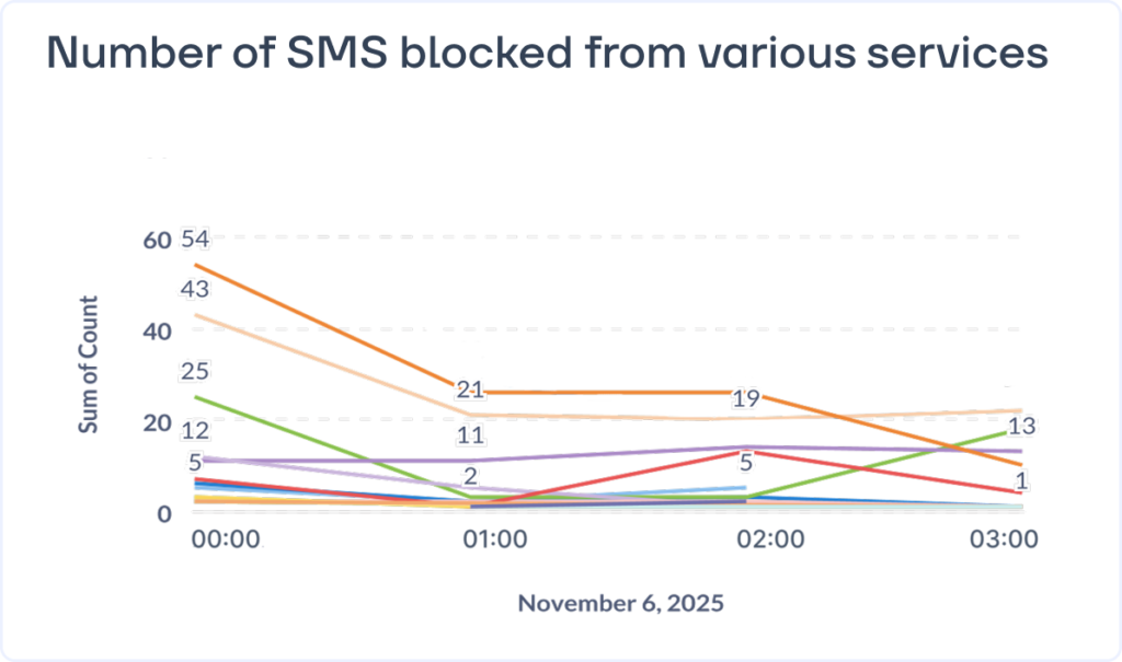 SMS Firewall blocks fraud