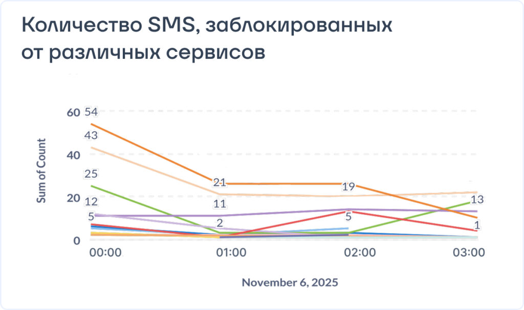 SMS Firewall блокирует фрод