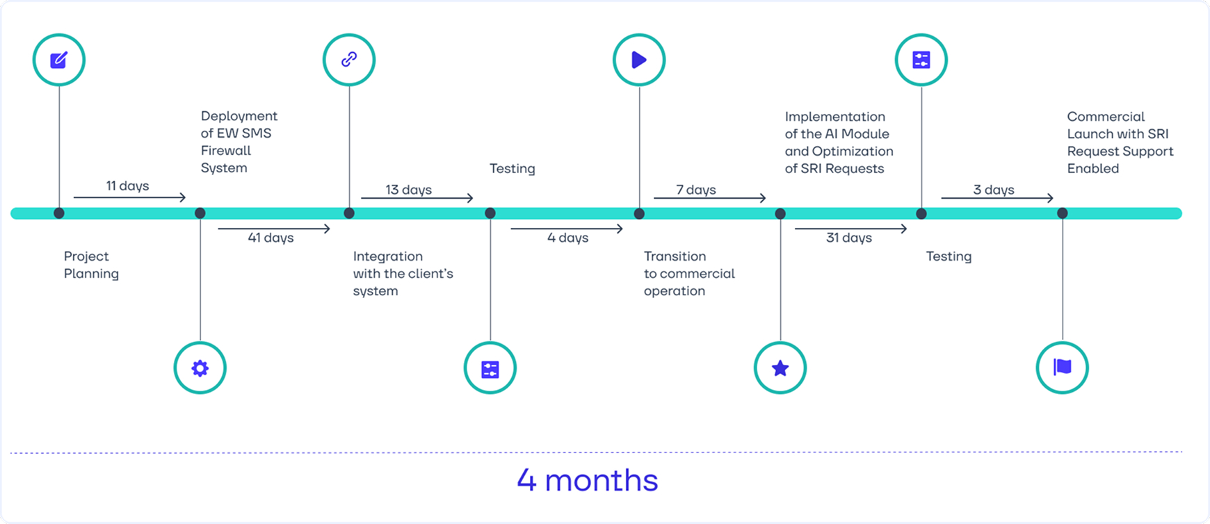 The implementation of the fraud prevention system in Burundi took 4 months, including all necessary customizations. Working in parallel with the client helped ensure smooth testing and on-time project acceptance