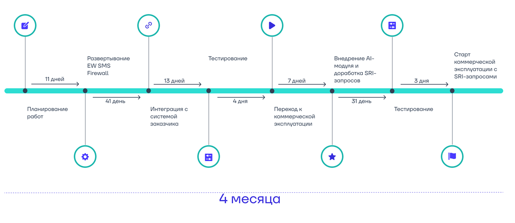 Внедрение SMS Firewall Внедрение антифрод-системы в Бурунди заняло 4 месяца, включая все доработки. Их вели параллельно с клиентом, благодаря чему тестирование и приемка работ прошли без задержек