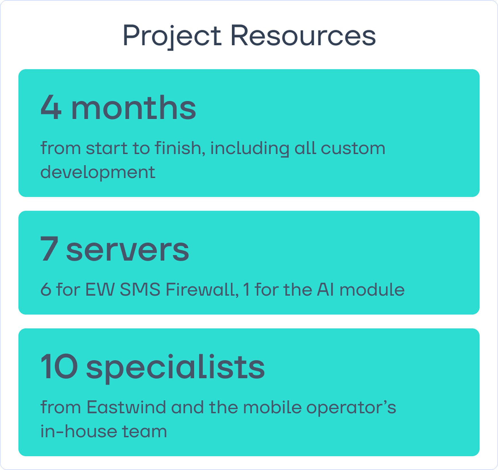 In this project, the client hosts the Apache Kafka server where messages are received. EW SMS Firewall connects via dedicated topics to pull and push SMS. This architecture requires less hardware