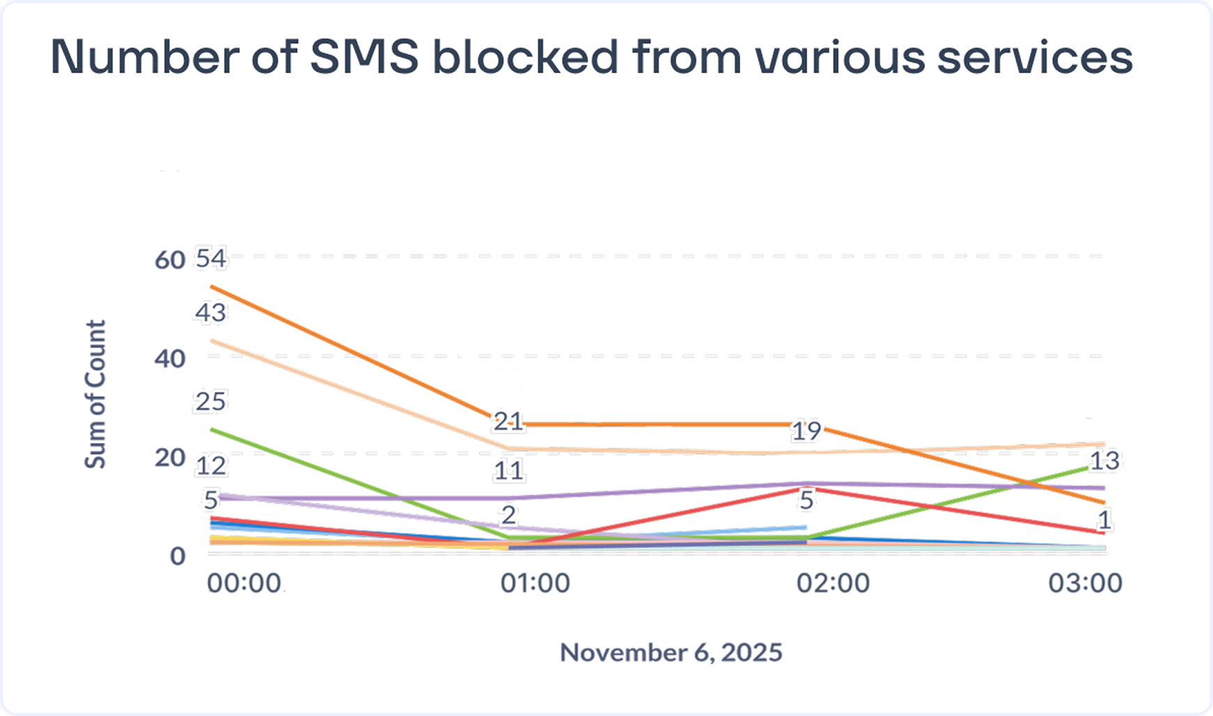EW SMS Firewall allows exporting individual charts for each service when required