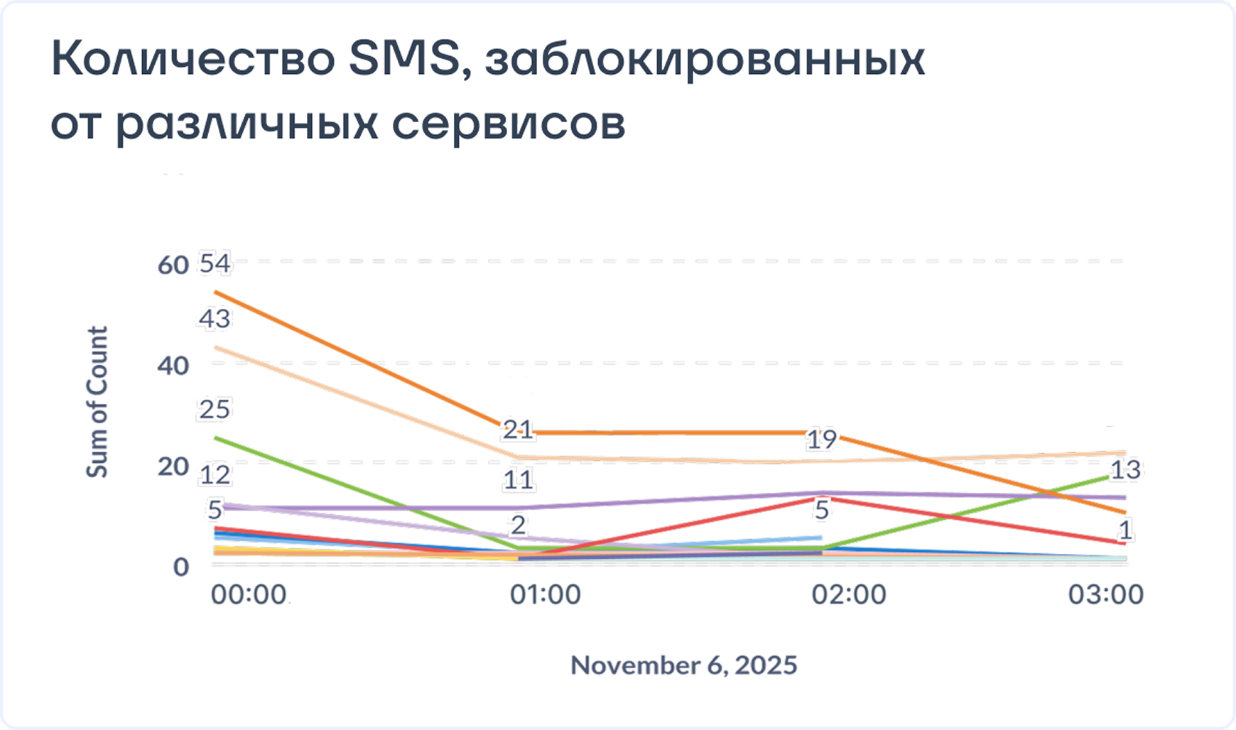 При необходимости в EW SMS Firewall можно выгрузить график по каждому сервису в отдельности