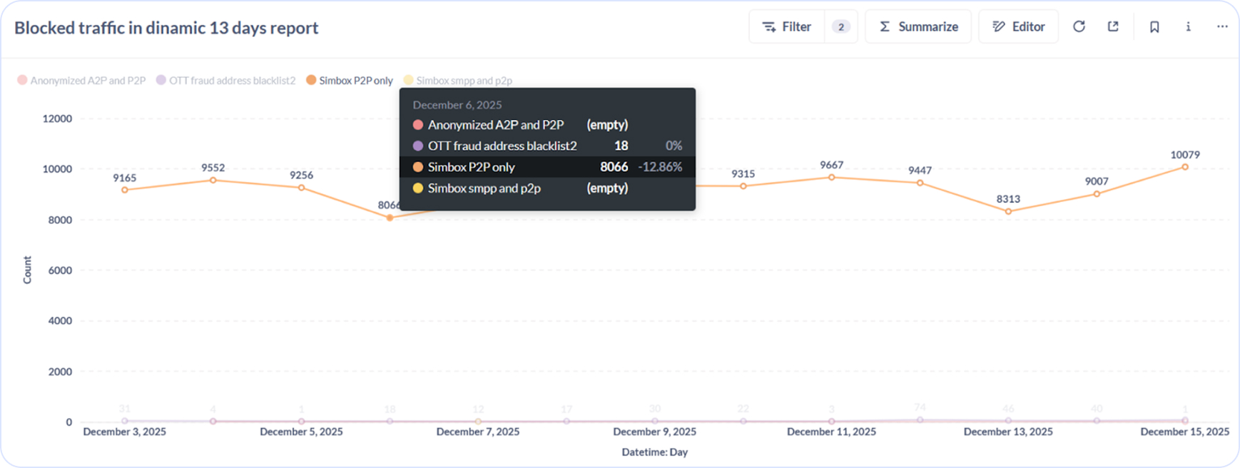 EW SMS Firewall blocks thousands of fraudulent messages daily across the African operator’s network, most of which are delivered through P2P channels using SIM boxes