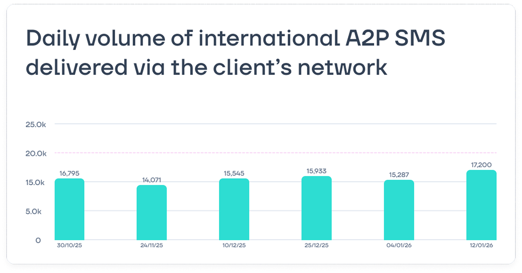 By combining broad-based rules with targeted filtering scenarios, the mobile operator blocked routes used for “gray” A2P SMS, resulting in a significant increase in legitimate traffic