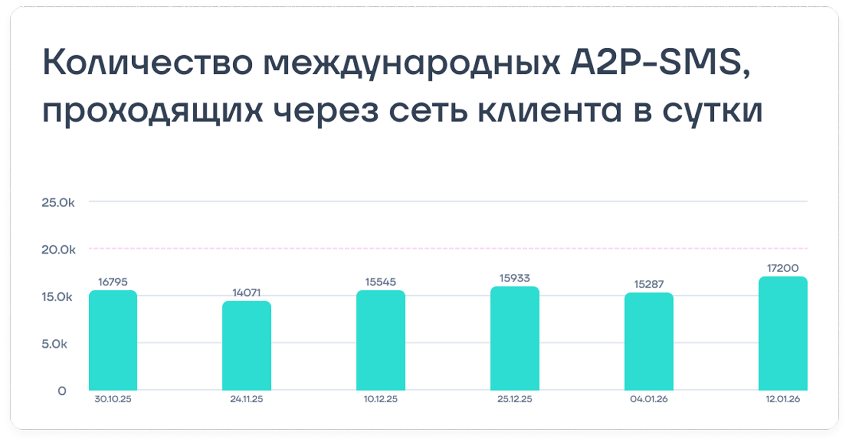 Благодаря комбинации универсальных правил и точечных сценариев мобильный оператор закрыл маршруты для «серых» A2P-SMS, увеличив поток «белого» трафика