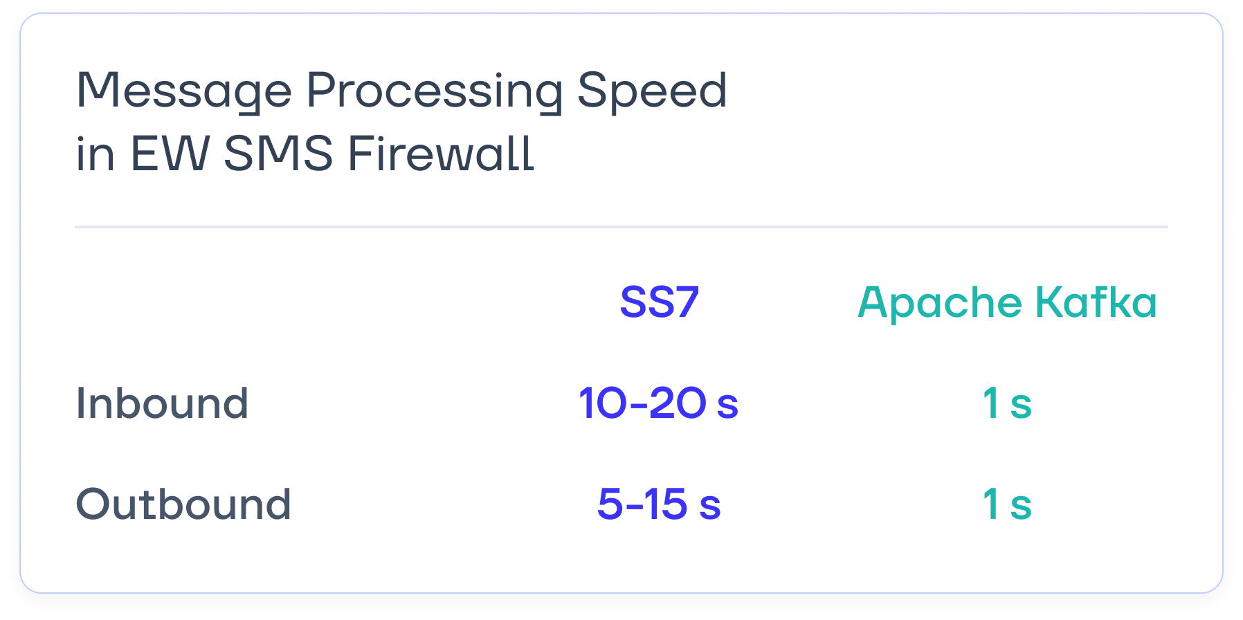In our project with a mobile operator in Burundi, we achieved even faster SMS processing cutting response time from 1 second to just 250 milliseconds