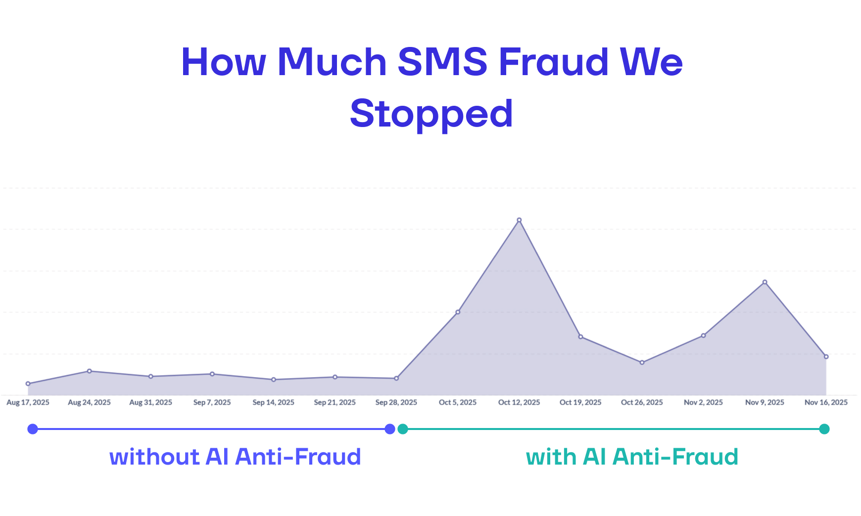 The AI module is already in use by our clients, helping detect fraud and prevent financial losses from “gray” A2P traffic