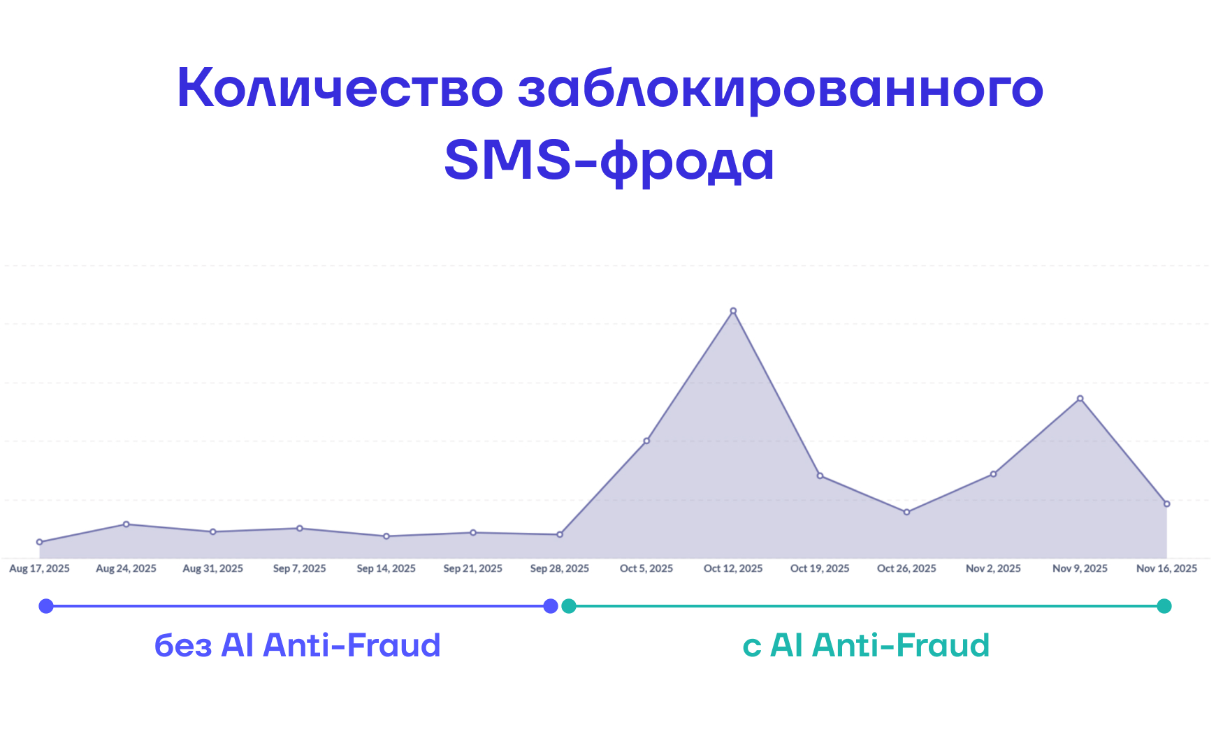 После внедрения AI-модуля у одного из наших клиентов решение стало блокировать значительно больше фрода