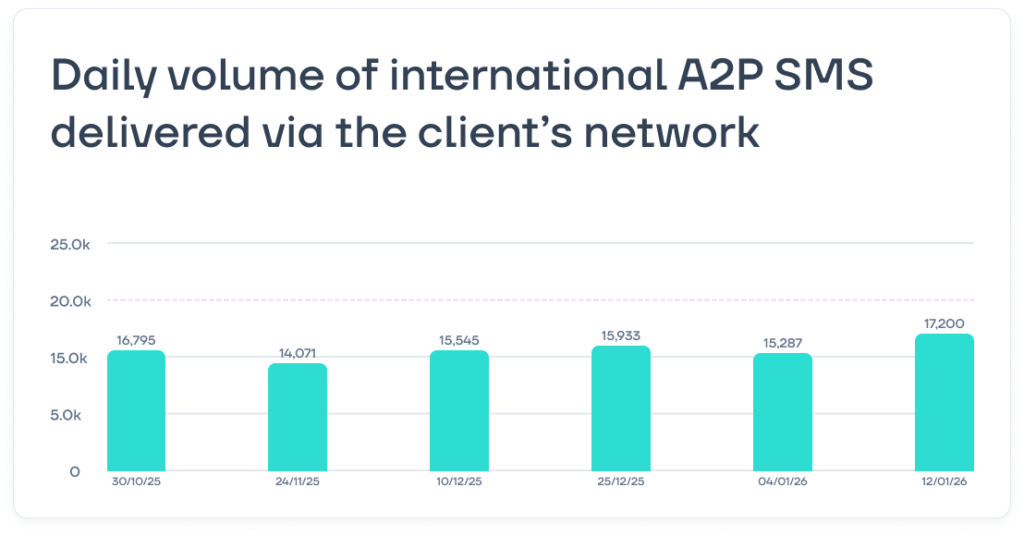 SMS Firewall blocks fraud statistics