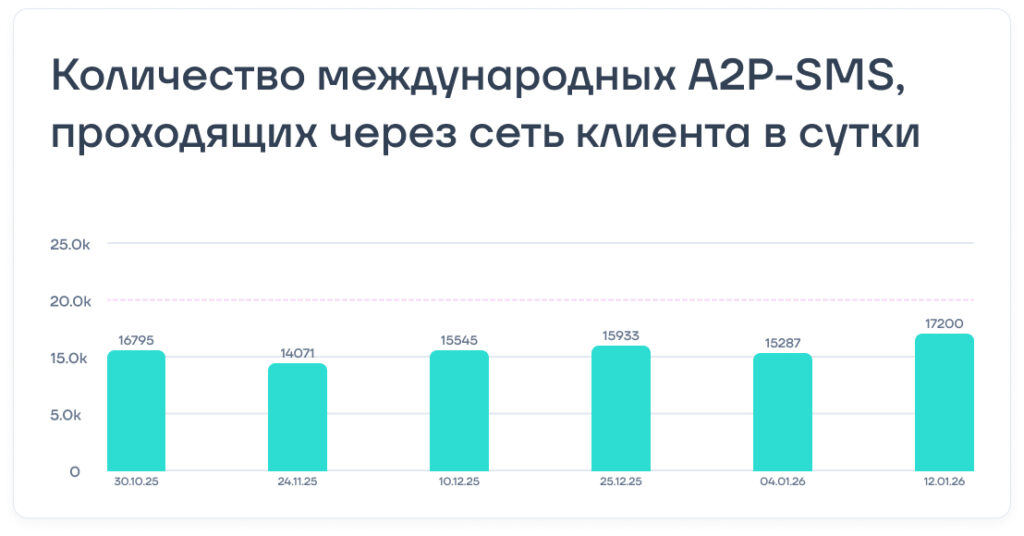 Блокировка А2Р-фрода