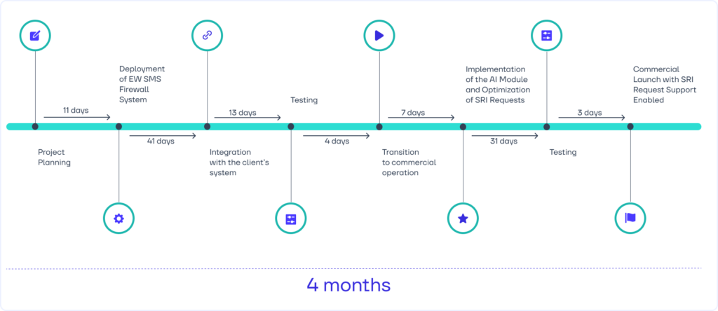 Deploying SMS Firewall