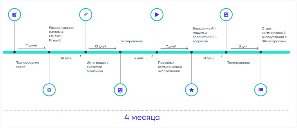Внедрение SMS Firewall