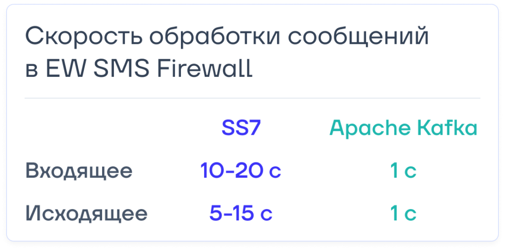 Скорость обработки SMS в SMS Firewall