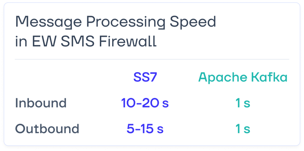 SMS Processing Speed of SMS Firewall