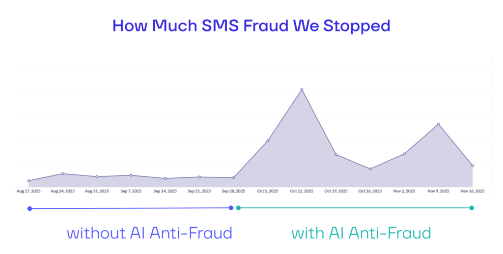 SMS Firewall blocks fraud