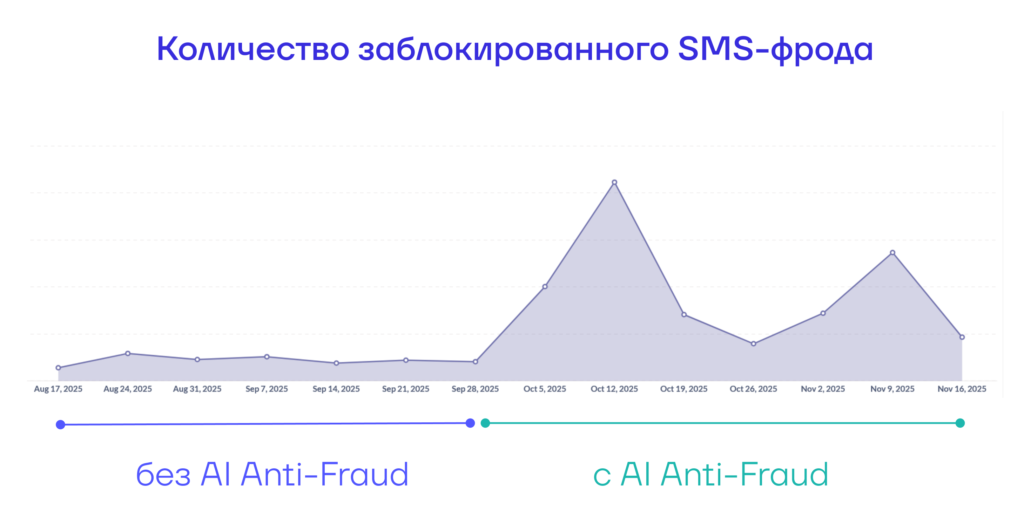 SMS Firewall blocks fraud