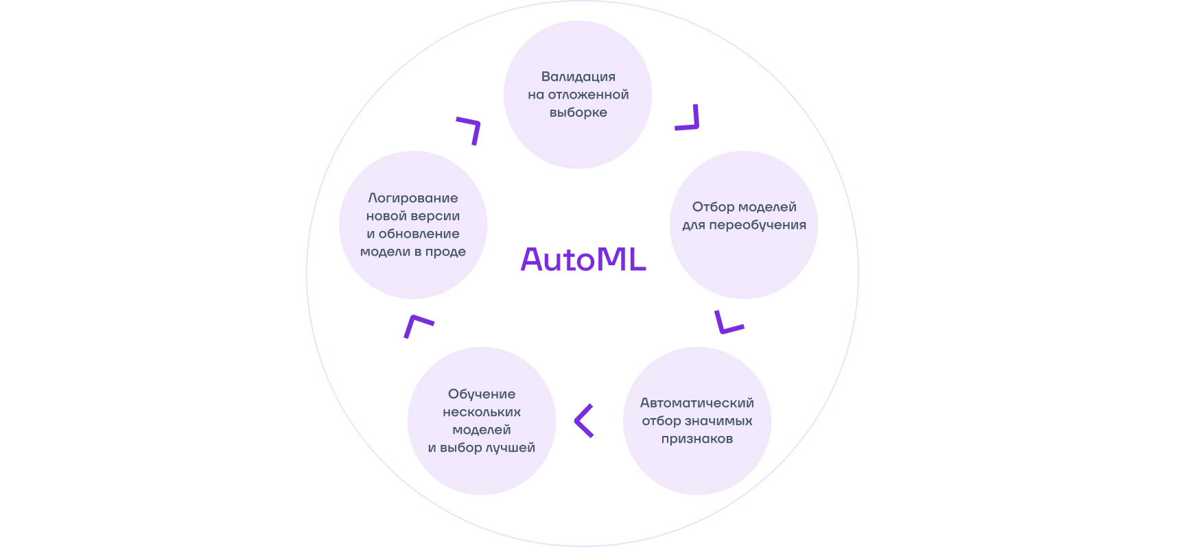 AutoML