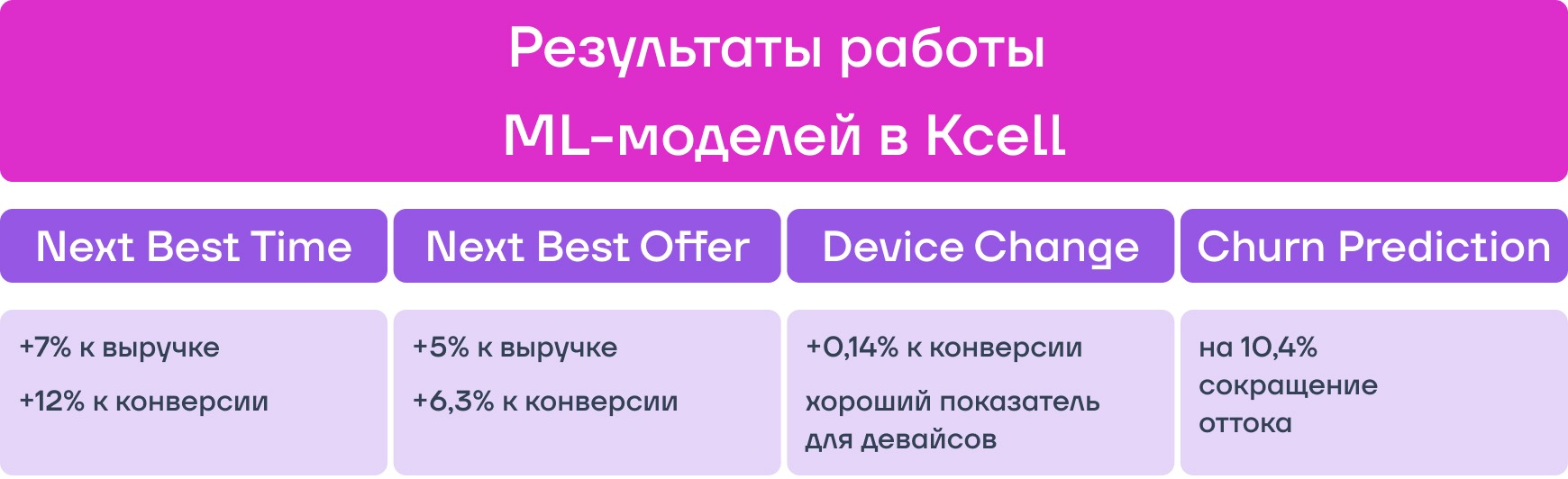 Результаты работы ML-моделей в Kcell