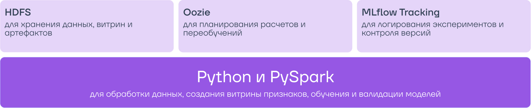 Ядро Hadoop-кластера