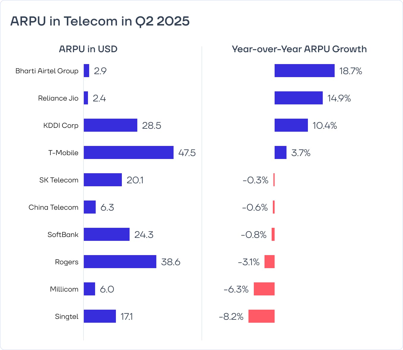 ARPU in Telecom in Q2 2025