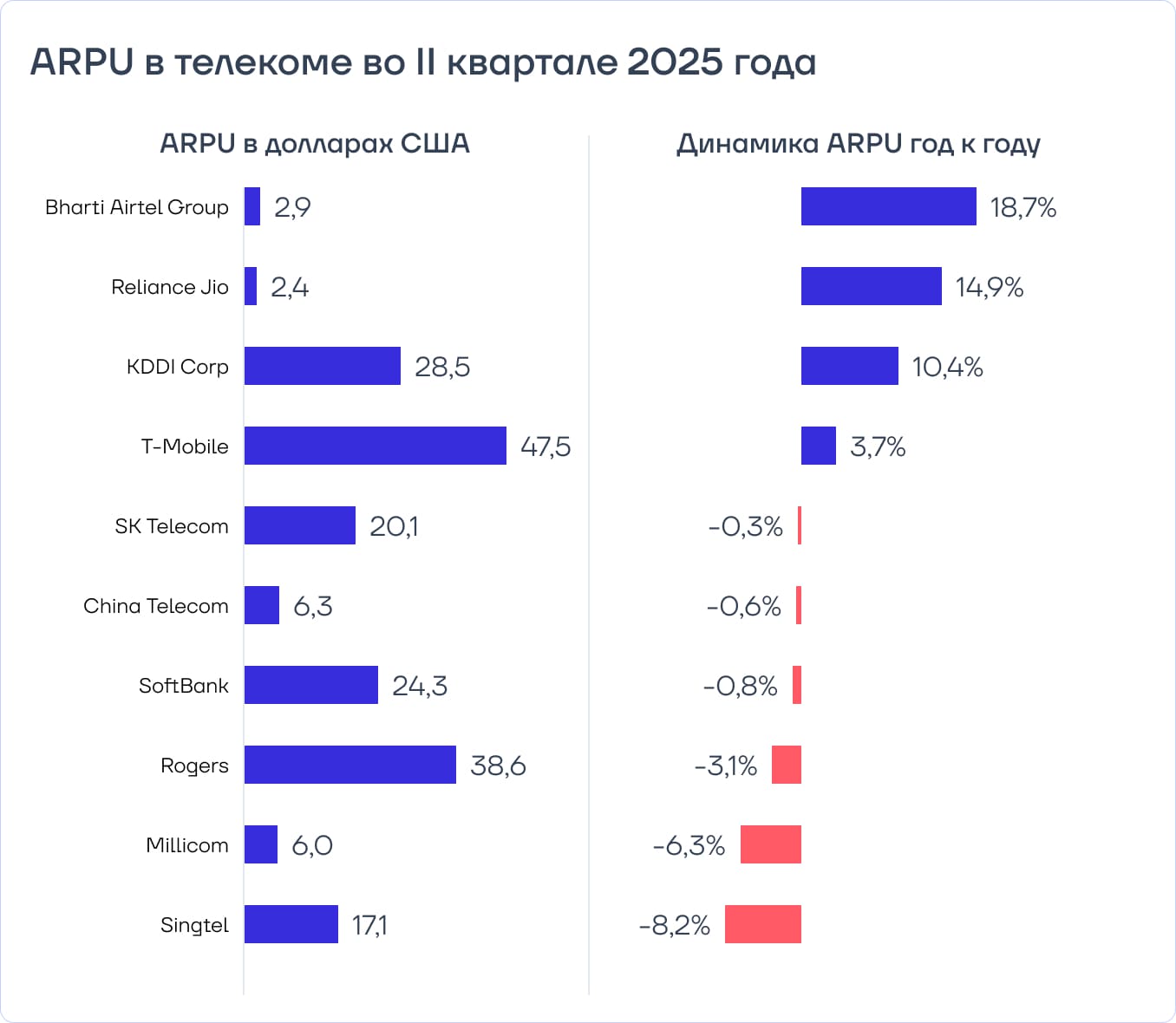 ARPU в телекоме во II квартале 2025 года