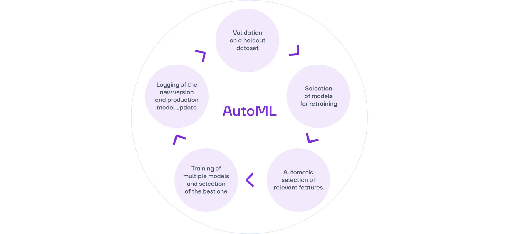 AutoML Process