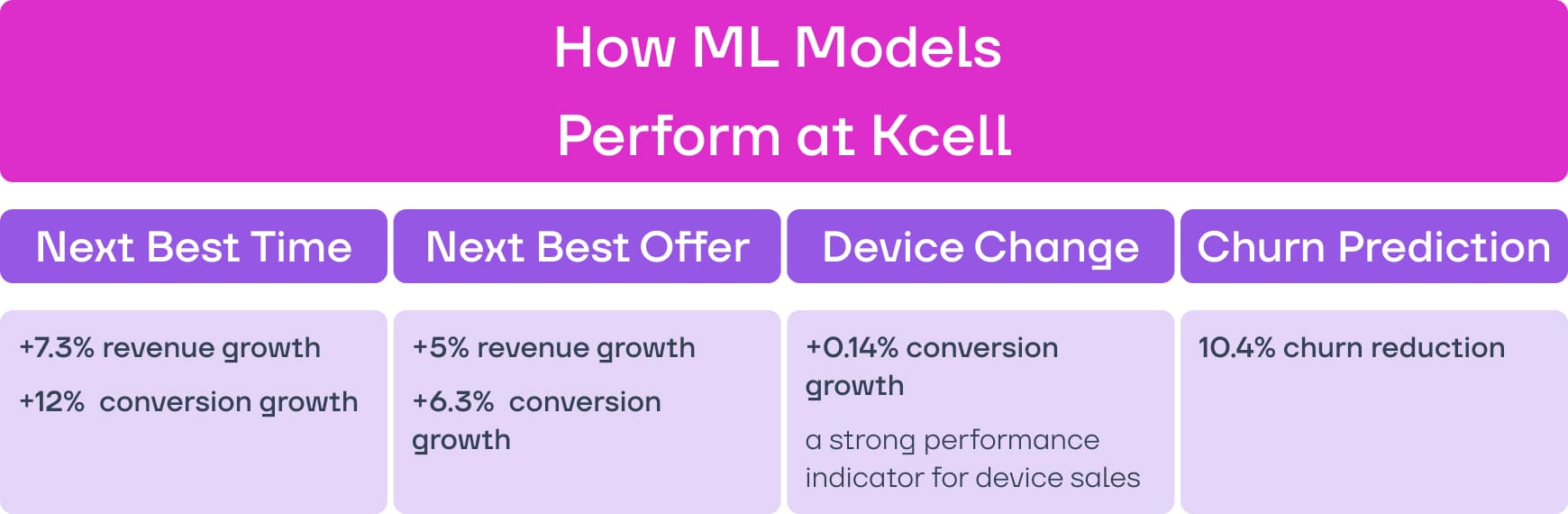 How ML Models Perform at Kcell