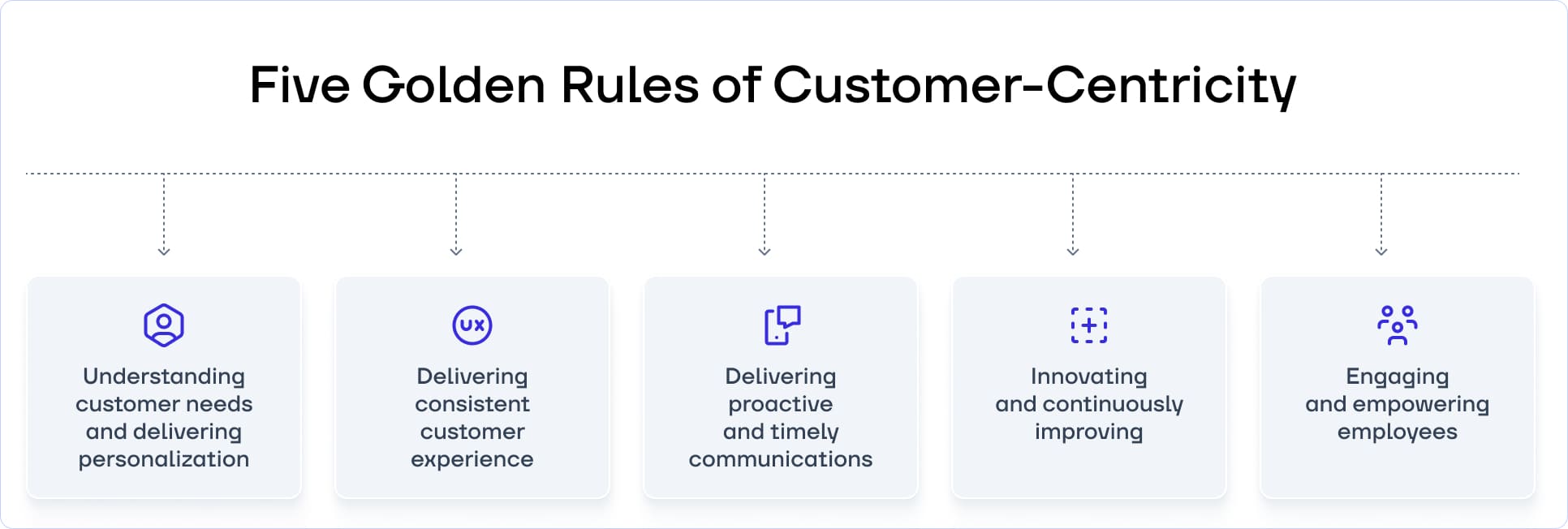 Five Golden Rules of Customer-Centricity