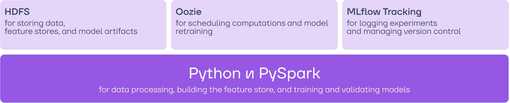 Spark Core