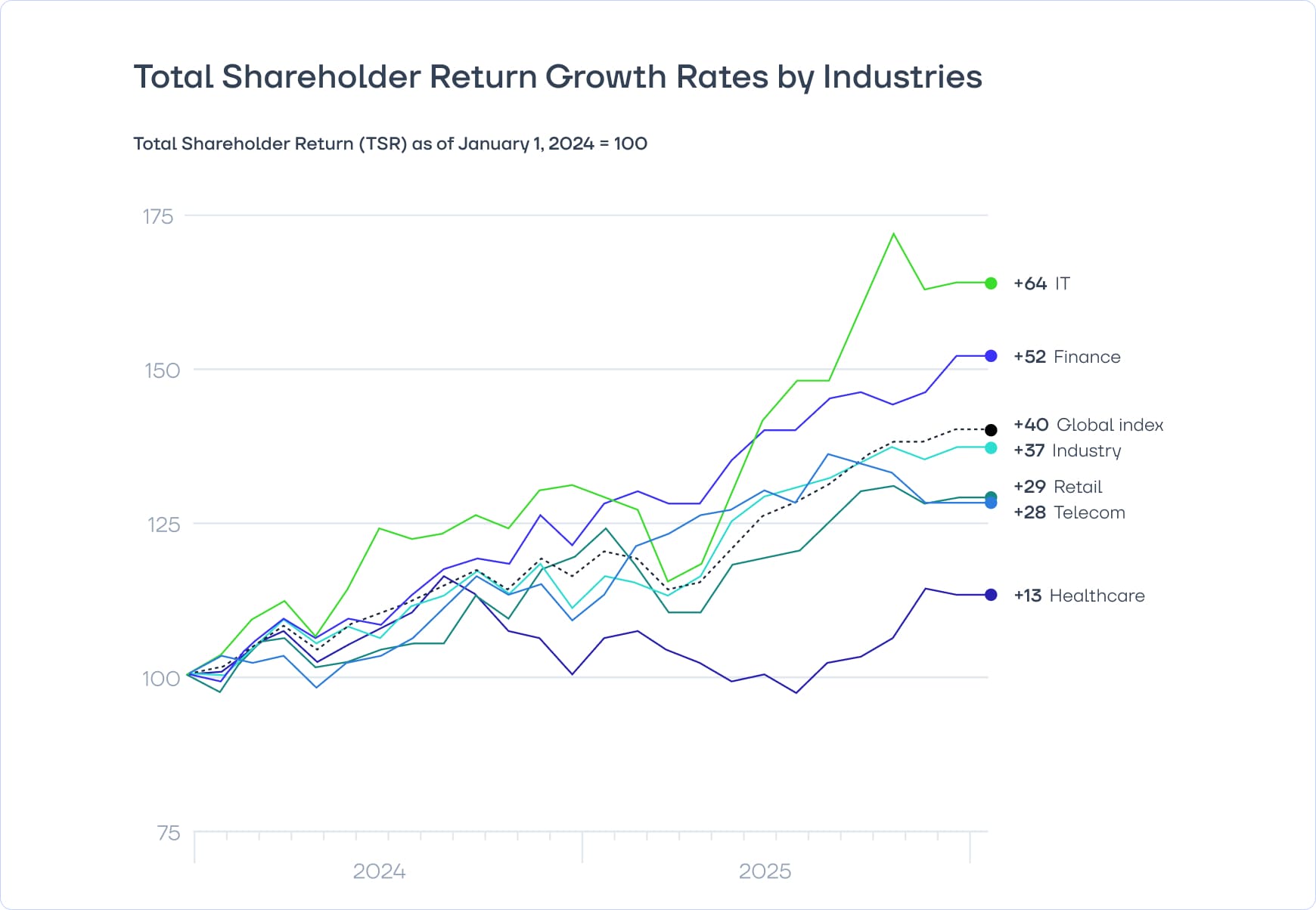 Total Shareholder Return Growth Rates by Industries