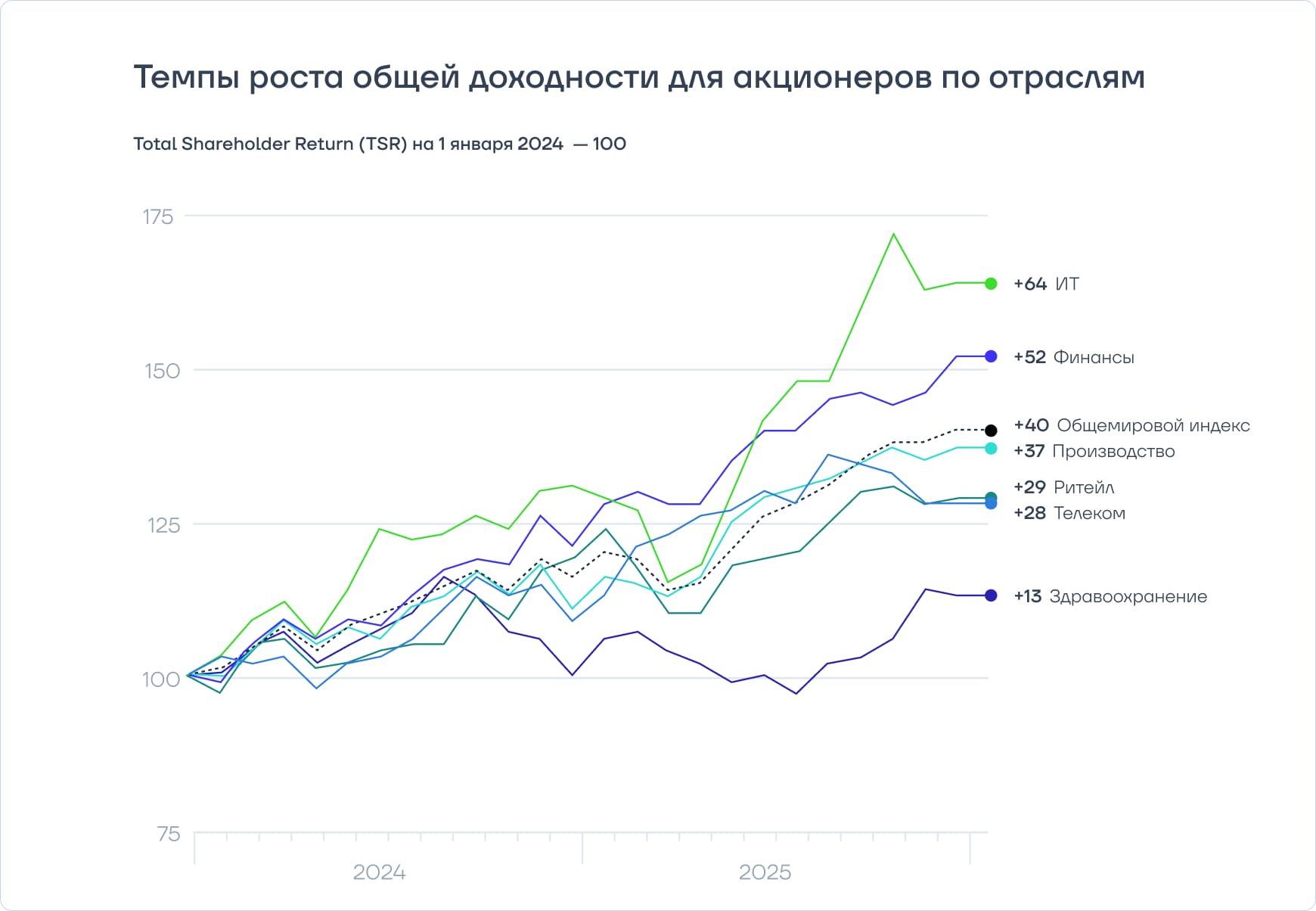 Темпы роста общей доходности для акционеров по отраслям