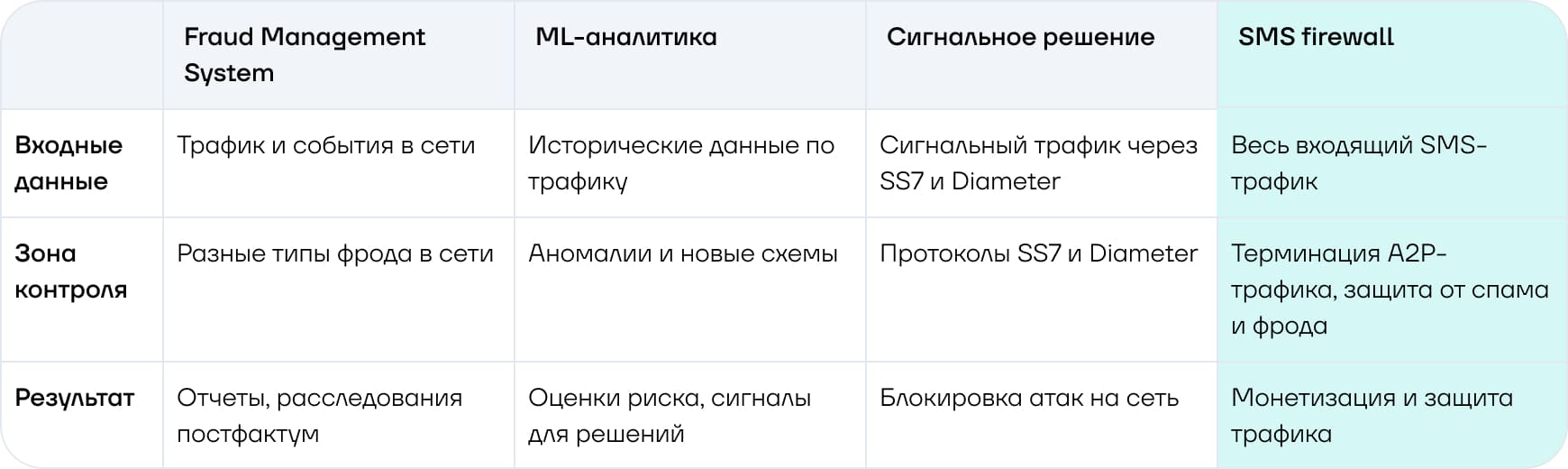 Сравнение решений для защиты SMS-трафика