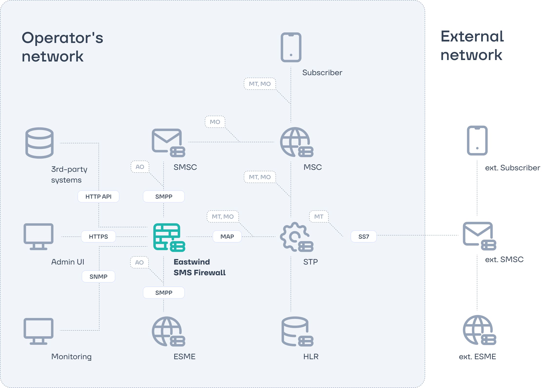 EW SMS FW Integration Scheme