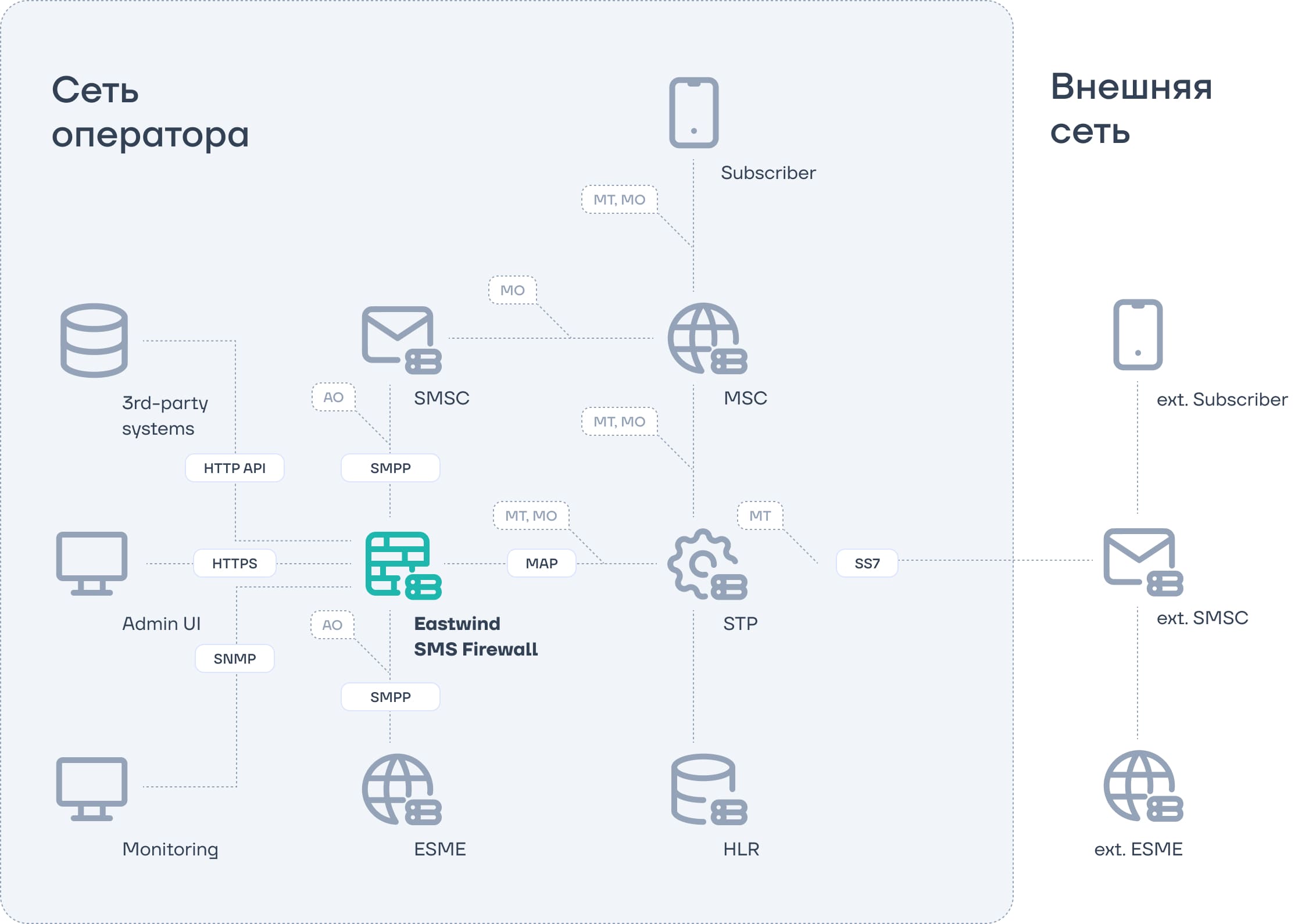 Схема внедрения EW SMS Firewall в инфраструктуру оператора