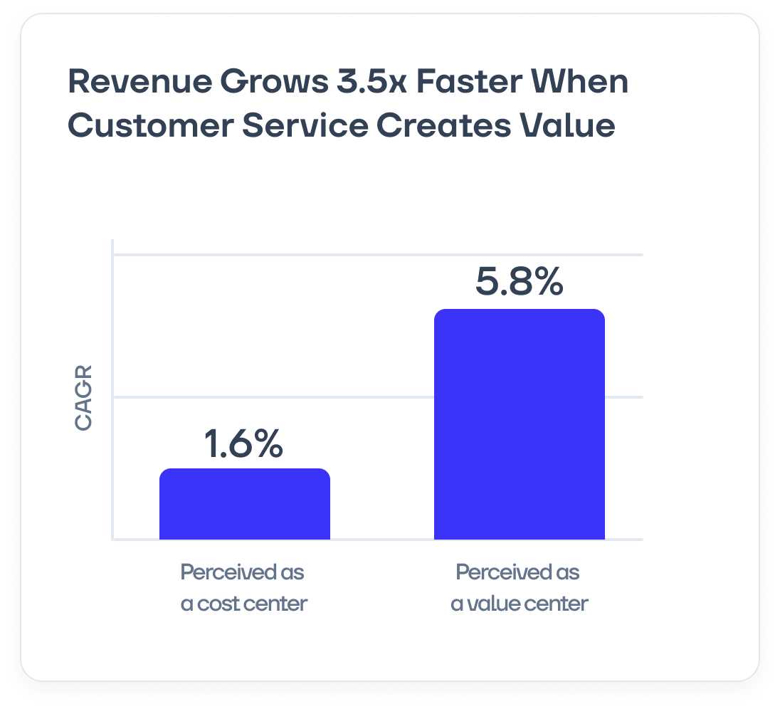 Source: End to Endless Customer Service (Accenture)